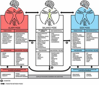 Proposing an integrative, dynamic and transdiagnostic model for addictions: dysregulation phenomena of the three main modes of the predostatic mind